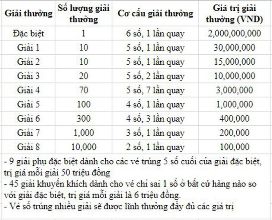 Giải thưởng hấp dẫn cho từng giải